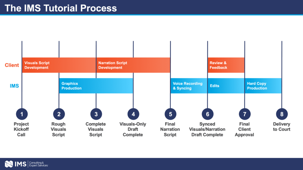 Illustration of The IMS Tutorial Process showing 8 steps and how the Client and IMS are involved with each step.