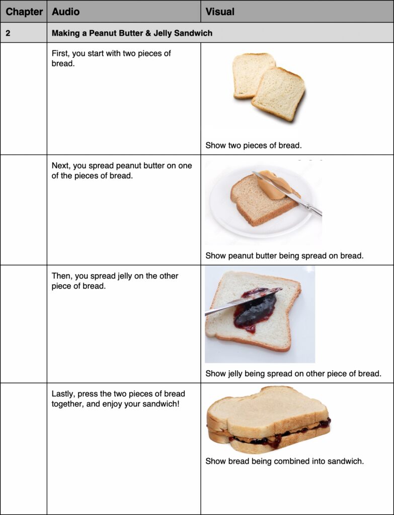 Table chart showing the steps in making a peanut butter and jelly sandwich.