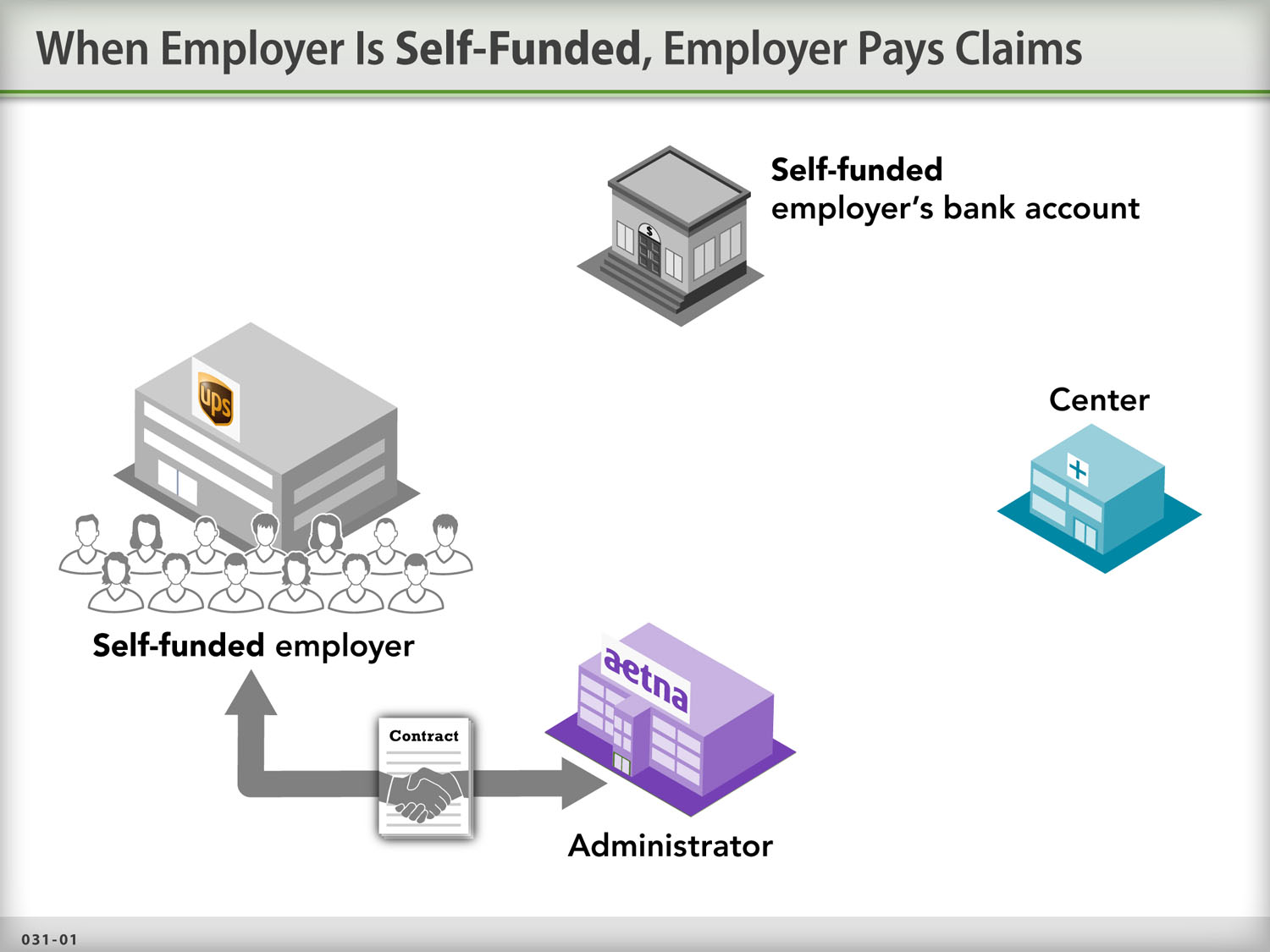 graphic of 4 buildings outlining who pays in what situation