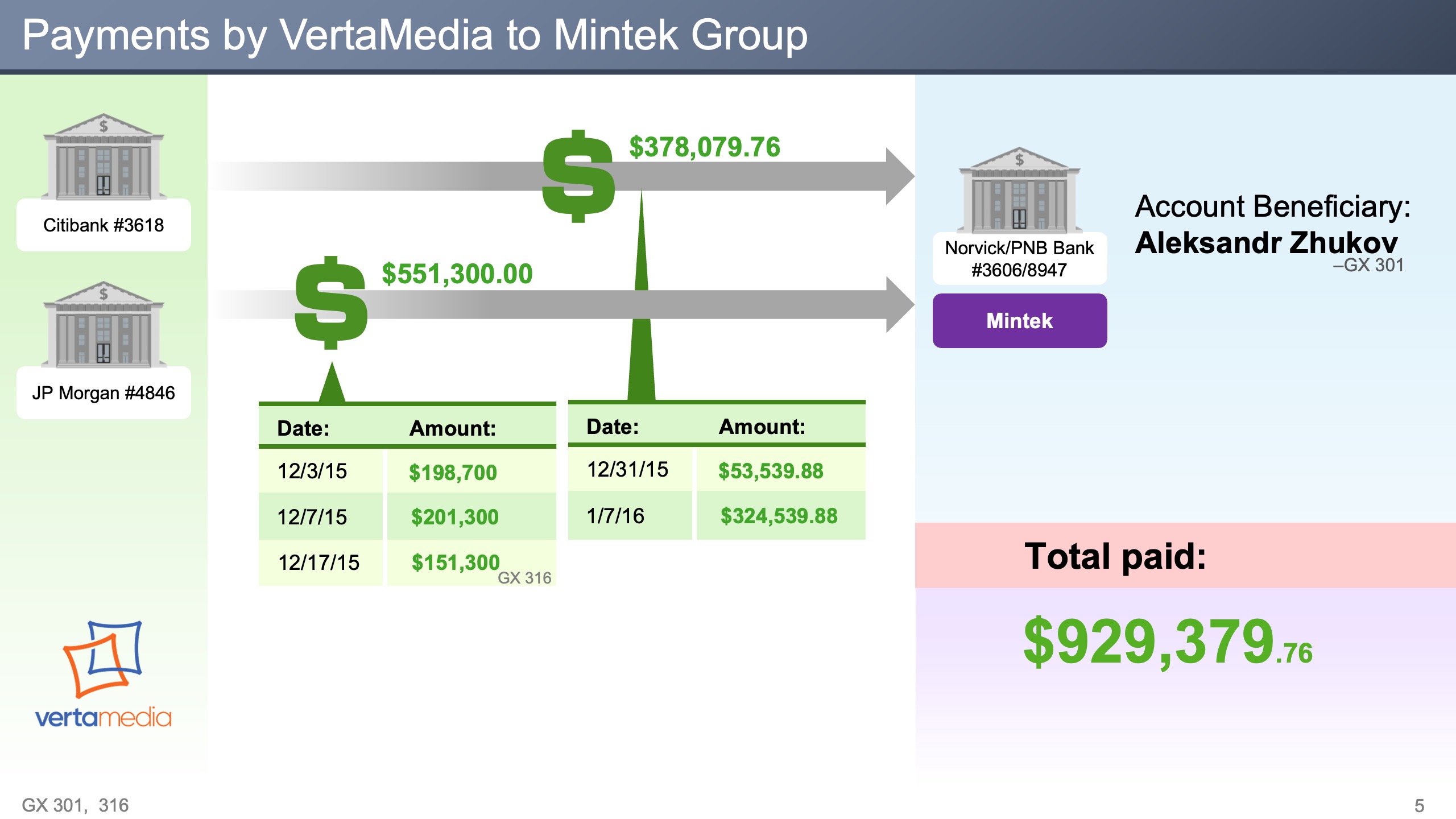 The poster of Payment by Verta Media to Mintek Group detailing amounts paid and total paid.