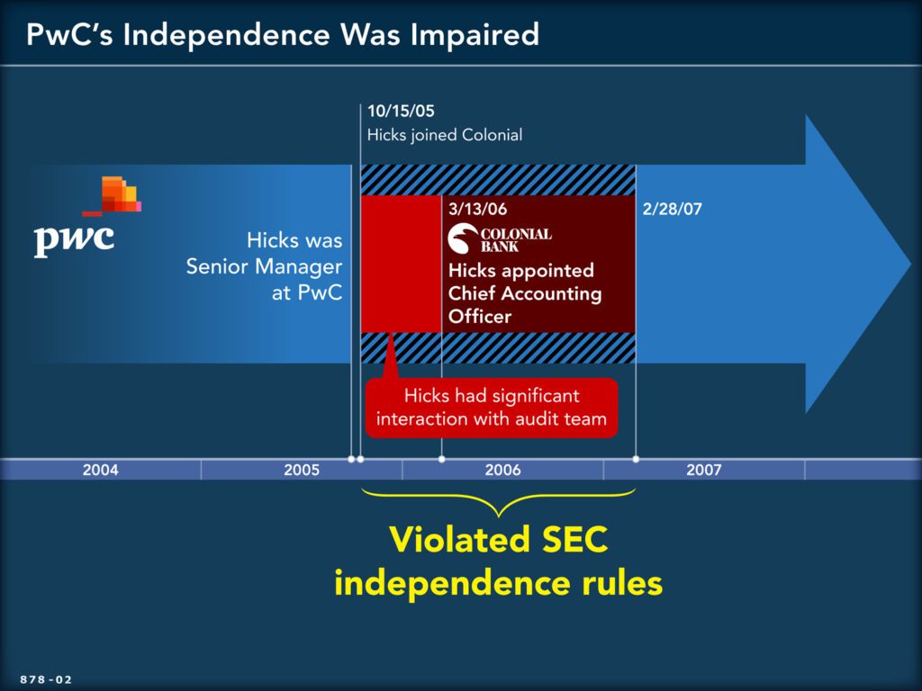 timeline graph showing how Hicks violated SEC independence rules