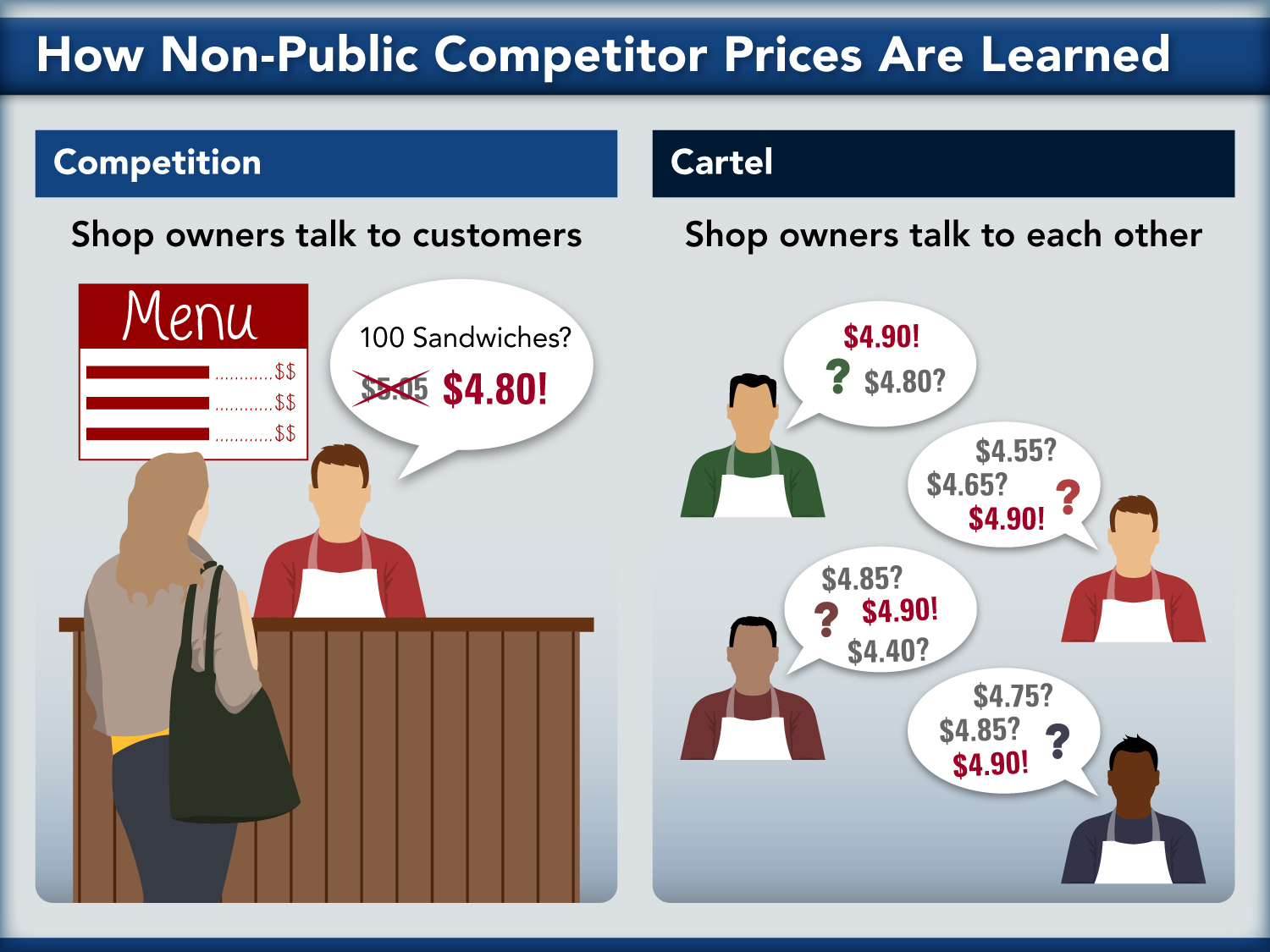 how non public competitor prices are learned, competition vs cartel