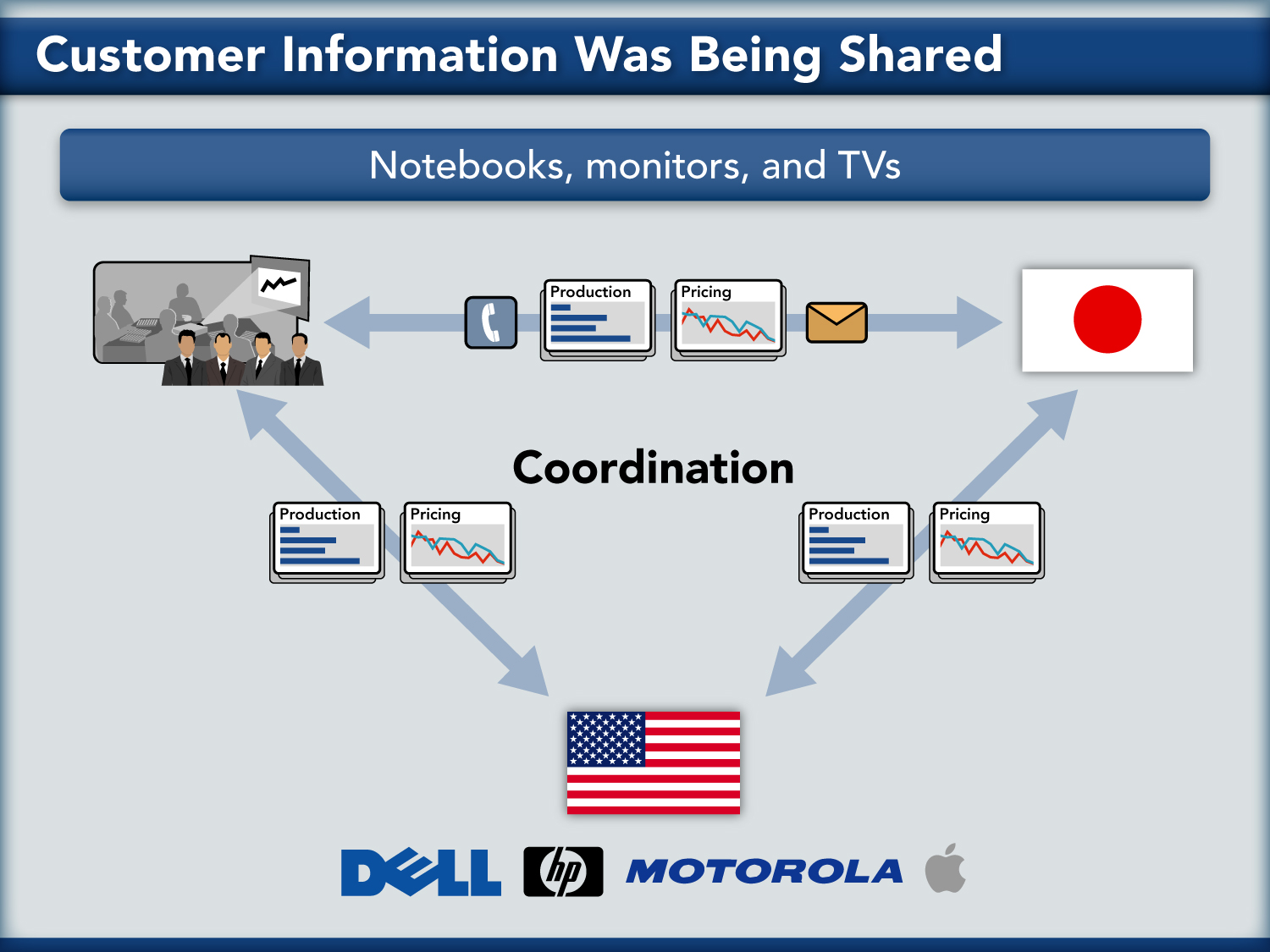 graphic showing customer information being shared, notebooks monitors and TV's