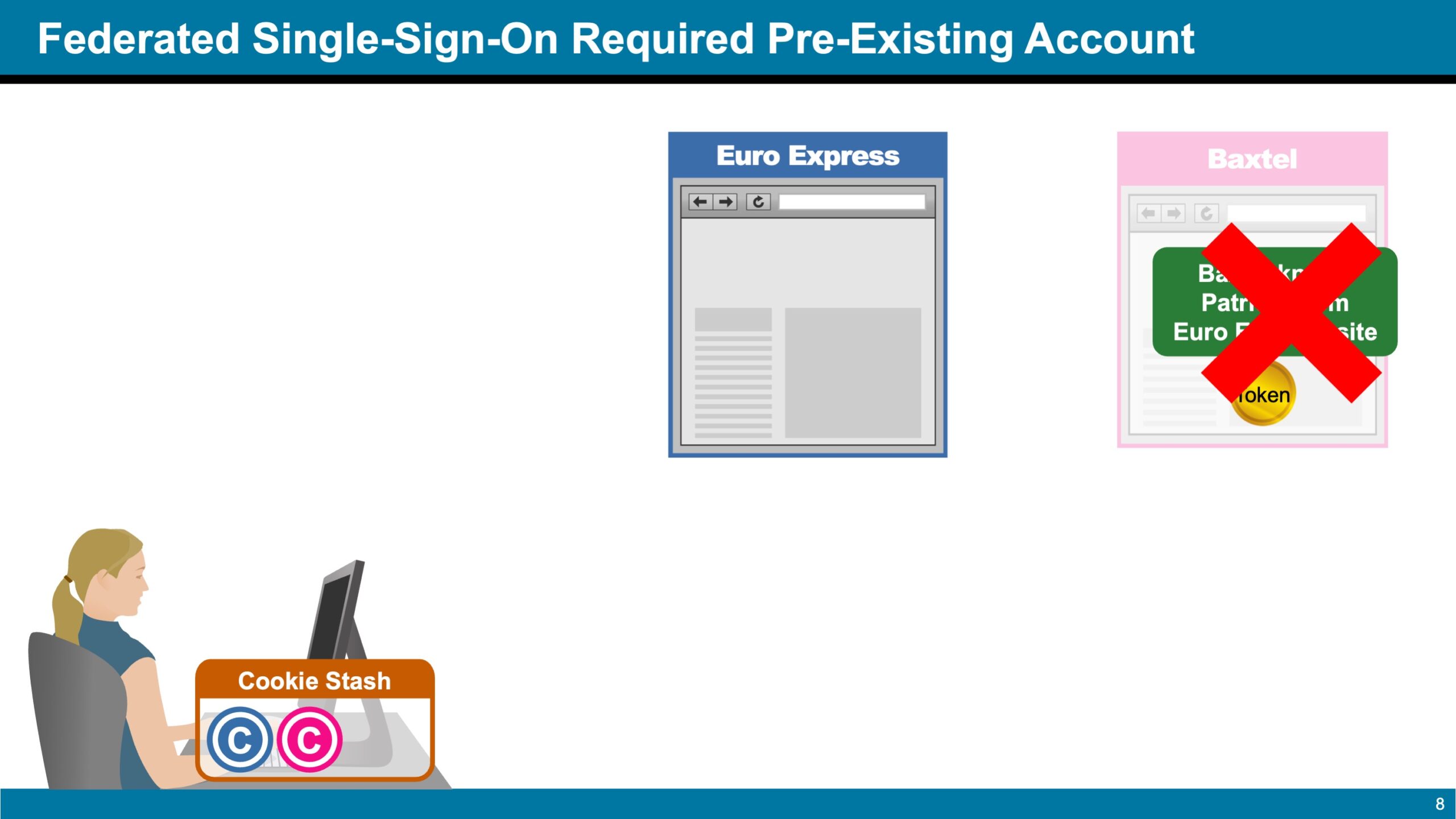 Federated single sign on required pre existing account Slide presentation in Washington D.C.