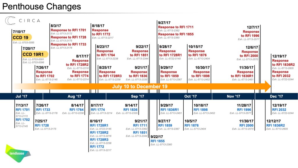 The timeline graph for penthouse changes 